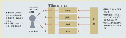 図1　アテンションエコノミーとファインダビリティ