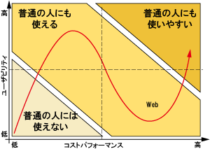 図5　使いやすさへの流れ