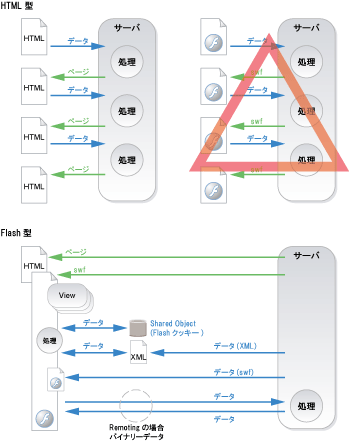 図7　開発者にはページごとのリクエスト／レスポンスに比べるとはるかに高度なユーザー視点が必要とされる