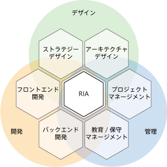 図8　RIAプロジェクトが難しいとされる理由は、デザイン・開発・管理が重層的な構造となるからだ。