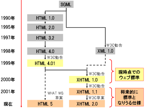 図1　HTMLの歴史