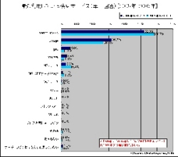 最も利用している検索サービス（単一回答）［2005年-2006年］のグラフ画像