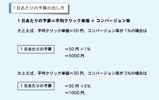 初めてのキーワード広告。1日の予算はいくらから？：1日あたりの予算の出し方