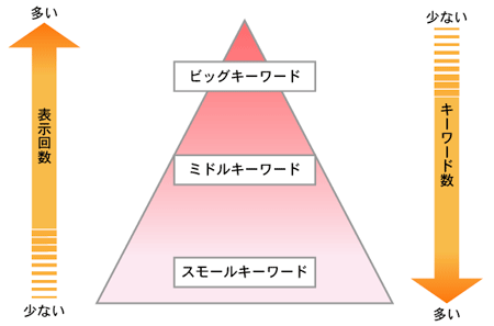 画像：ビッグキーワードとスモールキーワード