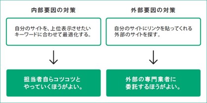 図1　内部要因と外部要因それぞれの対策