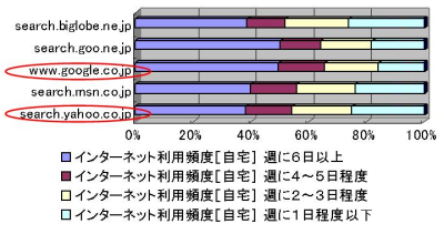 インターネットの利用頻度と利用サーチエンジンの関係（自宅）