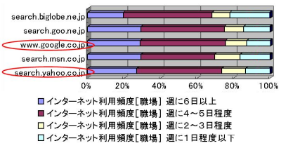 インターネットの利用頻度と利用サーチエンジンの関係（職場）