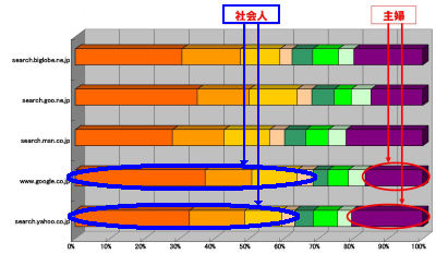 図2　ユーザーの職種と利用サーチエンジンの関係