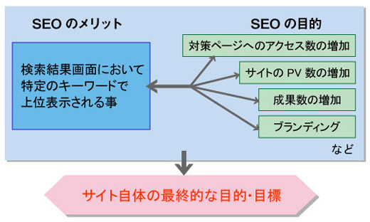 図1　SEOのメリットとSEOの目的