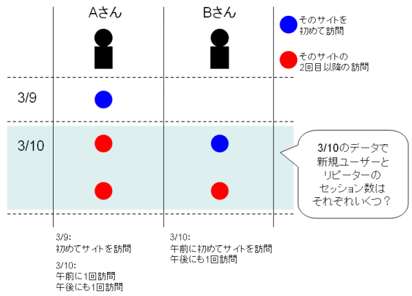 Aさんが3月9日に初めてサイトを訪問、3月10日の午前に1回、午後にも1回訪問。Bさんは3月10日の午前に初めてサイトを訪問、午後にも1回訪問