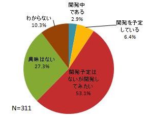 図2　iPhone用アプリの開発意欲