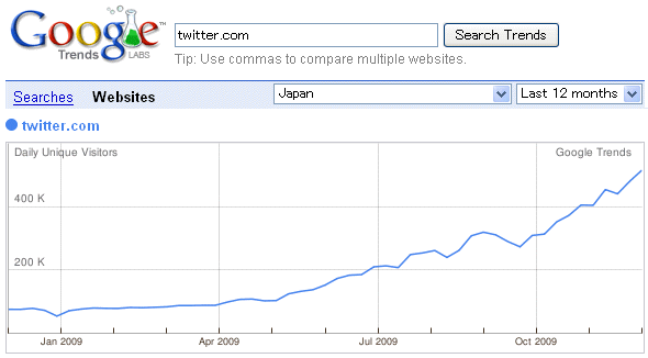 Google TrendsでのTwitter