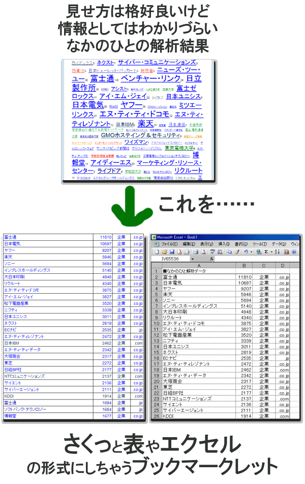 見せ方は格好良いけど、情報としてはわかりづらい“なかのひと”の解析結果を、さくっと表やエクセルの形式にしちゃうブックマークレット