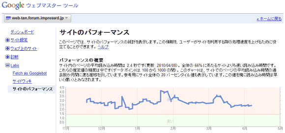 Googleウェブマスターツールの「サイトのパフォーマンス」表示