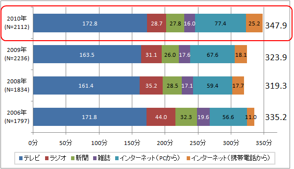 テレビ	ラジオ	新聞	雑誌	インターネット（PCから）	インターネット（携帯電話から）
2010年(N=2112)	172.8	28.7	27.8	16.0	77.4	25.2	347.9
2009年(N=2236)	163.5	31.1	26.0	17.6	67.6	18.1	323.9
2008年(N=1834)	161.4	35.2	28.5	17.1	59.4	17.7	319.3
2006年(N=1797)	171.8	44.0	32.3	19.6	56.6	11.0	335.2