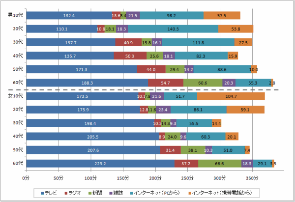 男10代	132.4	13.6	8.4	21.5	98.2	57.5
　20代	110.1	10.8	18.1	18.3	140.3	53.8
　30代	137.7	40.9	15.8	16.1	111.8	27.5
　40代	135.7	50.3	25.6	18.1	82.3	15.9
　50代	171.3	44.0	29.4	14.2	88.6	10.0
　60代	188.3	54.7	60.6	20.3	55.3	2.8
女10代	173.5	10.1	7.8	21.6	51.7	104.7
　20代	175.9	12.8	11.6	23.4	86.1	59.1
　30代	198.4	10.2	14.3	9.3	55.5	14.4
　40代	205.5	8.9	24.0	9.6	60.3	20.1
　50代	207.6	31.4	38.1	10.3	51.0	7.4
　60代	229.2	37.2	66.6	18.3	29.1	3.5