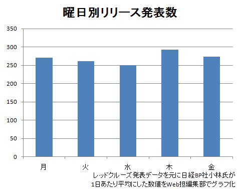 月曜　270本（20.1%）
火曜　261本（19.4%）
水曜　250本（18.6%）
木曜　292本（21.7%）
金曜　273本（20.3%）