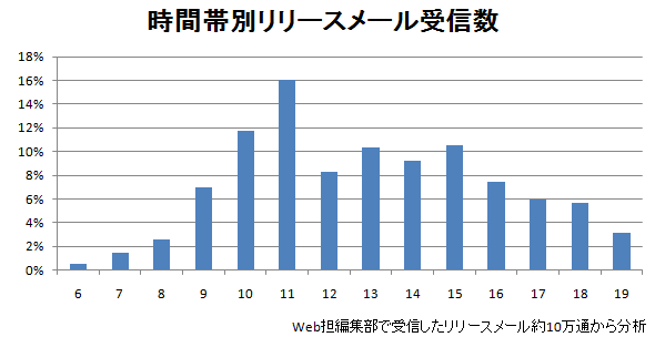 07時台　 1.3%
08時台　 2.4%
09時台　 6.4%
10時台　10.8%
11時台　14.7%
12時台　 7.6%
13時台　 9.5%
14時台　 8.5%
15時台　 9.6%
16時台　 6.9%
17時台　 5.4%
18時台　 5.2%
19時台　 2.9%