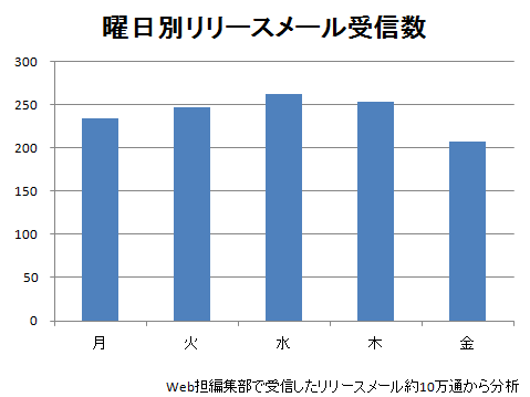 月曜　234本（19.5%）
火曜　246本（20.5%）
水曜　262本（21.8%）
木曜　253本（21.0%）
金曜　207本（17.2%）