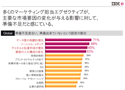 多くのマーケティング担当エグゼクティブが、主要な市場要因の変化が与える影響に対して、準備不足だと感じている。