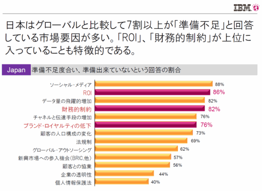 日本はグローバルと比較して7割以上が「準備不足」と回答している市場要因が多い。「ROI」、「財務的制約」が上位に入っていることも特徴的である。