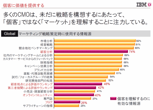 多くのCMOは、未だに戦略を構想するにあたって、「個客」ではなく「マーケット」を理解することに注力している。