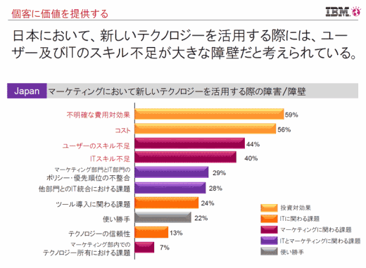 日本において、新しいテクノロジーを活用する際には、ユーザー及びITのスキル不足が大きな障壁だと考えられている。