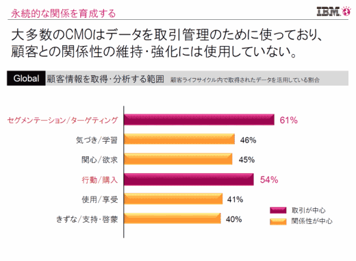 大多数のCMOはデータを取引管理のために使っており、顧客との関係性の維持・強化には使用していない。