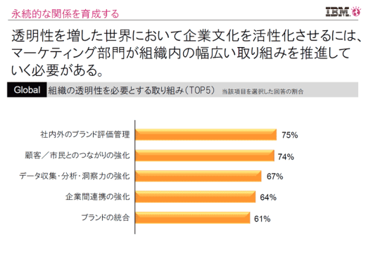 透明性を増した世界において企業文化を活性化させるには、マーケティング部門が組織内の幅広い取り組みを推進していく必要がある。