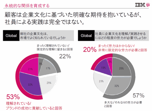 顧客は企業文化に基づいた明確な期待を抱いているが、社員による実践は完全ではない。