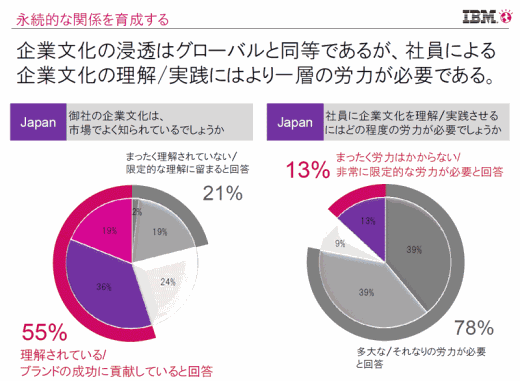 企業文化の浸透はグローバルと同等であるが、社員による企業文化の理解/実践にはより一層の労力が必要である。