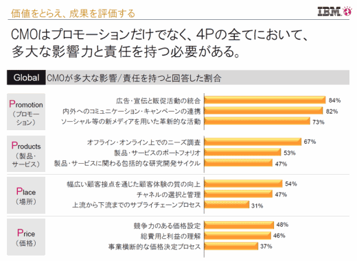 CMOはプロモーションだけでなく、４Ｐの全てにおいて、多大な影響力と責任を持つ必要がある。