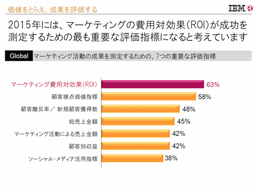 2015年には、マーケティングの費用対効果（ROI）が成功を測定するための最も重要な評価指標になると考えています