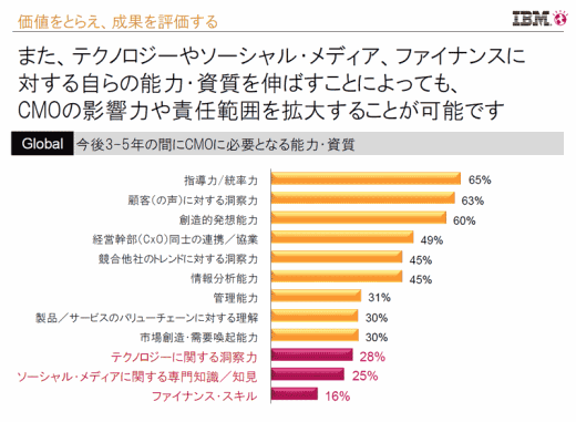 また、テクノロジーやソーシャル・メディア、ファイナンスに対する自らの能力・資質を伸ばすことによっても、CMOの影響力や責任範囲を拡大することが可能です