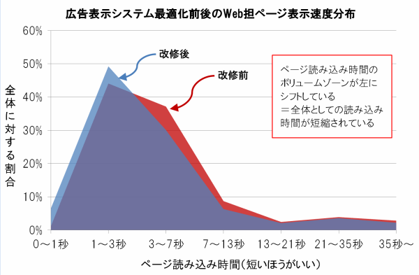 広告表示システム最適化前後のWeb担ページ表示速度分布（改修前と改修後）：ページ読み込み時間のボリュームゾーンが左にシフトしている＝全体としての読み込み時間が短縮されている
