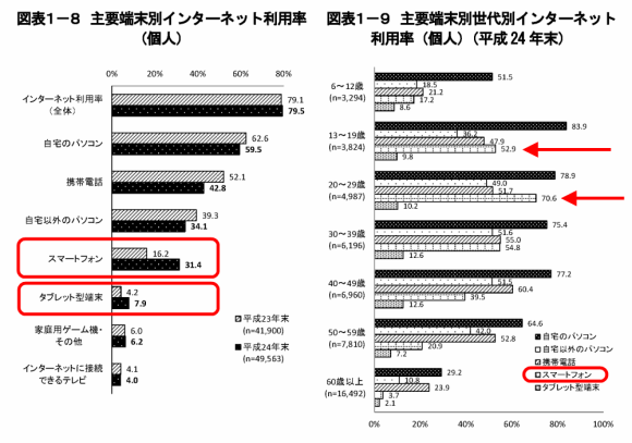 主要端末別インターネット利用率（個人）、主要端末別世代別インターネット利用率（個人）