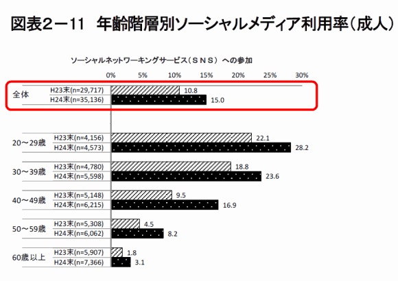 ソーシャルネットワーキングサービス（SNS）への参加（個人・成人）