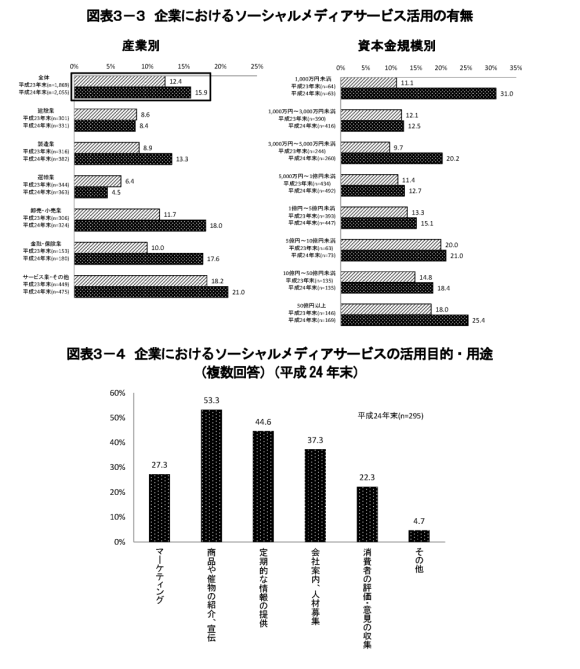 企業におけるソーシャルメディアサービス活用の有無