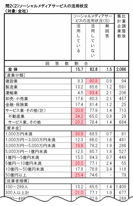 問２（２）ソーシャルメディアサービスの活用状況（対象：全社）
建設業
製造業
運輸業
卸売・小売業
金融・保険業
サービス業・その他（計）
不動産業
サービス業、その他