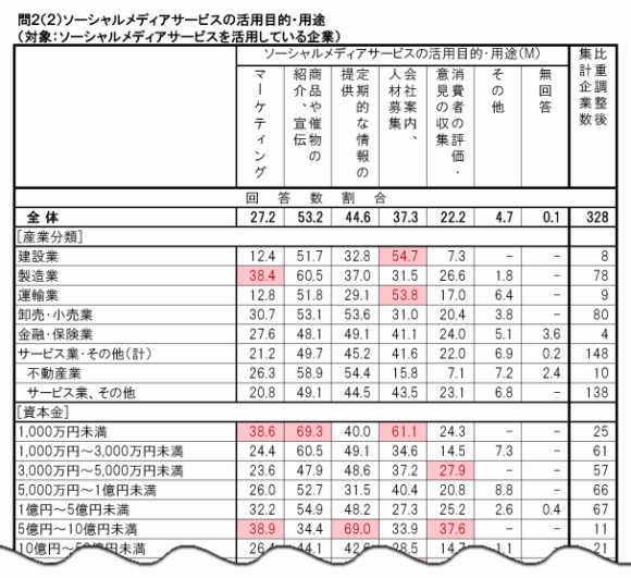 問２（２）ソーシャルメディアサービスの活用目的・用途
（対象：ソーシャルメディアサービスを活用している企業）
ソーシャルメディアサービスの活用目的・用途（M）
マーケティング
商品や催物の紹介、宣伝
定期的な情報の提供
会社案内、人材募集
消費者の評価・意見の収集
その他
無回答