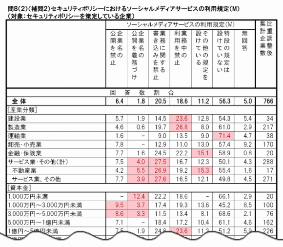 問８（２）（補問２）セキュリティポリシーにおけるソーシャルメディアサービスの利用規定（M）
（対象：セキュリティポリシーを策定している企業）
ソーシャルメディアサービスの利用規定（M)
企業名の公開を禁止
企業名の公開を義務づけ
業務に関する書き込みを禁止
業務中の利用を禁止
その他の規定を設けている
特段の規定は設けていない
