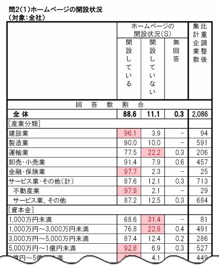 問２（１）ホームページの開設状況（対象：全社）
ホームページの開設状況（Ｓ）
開設している
開設していない
[産業分類]
建設業
製造業
運輸業
卸売・小売業
金融・保険業
サービス業・その他（計）
　不動産業
　サービス業、その他
[資本金]
1,000万円未満
1,000万円～3,000万円未満
3,000万円～5,000万円未満
5,000万円～1億円未満
1億円～5億円未満
5億円～10億円未満
10億円～50億円未満
50億円以上
[従業者規模]
100～299人
300人以上計
300～499人
500～999人
1,000～1,999人
2,000人以上計
2,000～2,999人
3,000～4,999人
5,000人以上
[売上高規模]
5億円未満
5～10億円未満
10～30億円未満
30～100億円未満
100～500億円未満
500～1,000億円未満
1,000億円以上
[地方]
北海道
東北
北関東
南関東
北陸
甲信越
東海
近畿
中国
四国
九州・沖縄