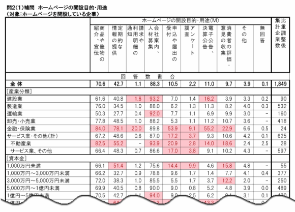 問２（１）補問　ホームページの開設目的・用途（対象：ホームページを開設している企業）
ホームページの開設目的・用途（Ｍ）
商品や催物の紹介、宣伝
定期的な情報の提供
請求や利用明細の通知
会社案内、人材募集
申込や届出の受付
アンケート調査
電子公告、決算公告
消費者の評価・意見の収集
