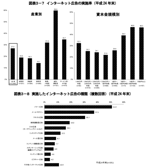 インターネット広告の実施率