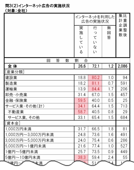 問３（２）インターネット広告の実施状況（対象：全社）
インターネットを利用した広告の実施状況
実施している
行っていない
