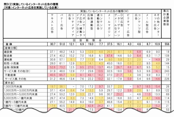 問３（２）実施しているインターネット広告の種類
（対象：インターネット広告を実施している企業）
実施しているインターネット広告の種類（Ｍ）
テキスト広告
バナー広告
リッチメディア広告
スポンサーシップ広告（編集タイアップなど）
検索連動型広告
コンテンツ連動型広告
メールマガジン
ＤＭ広告(ターゲティングメールなど）
ピクチャー広告
コンテンツ型広告
メール型広告
その他インターネット広告

