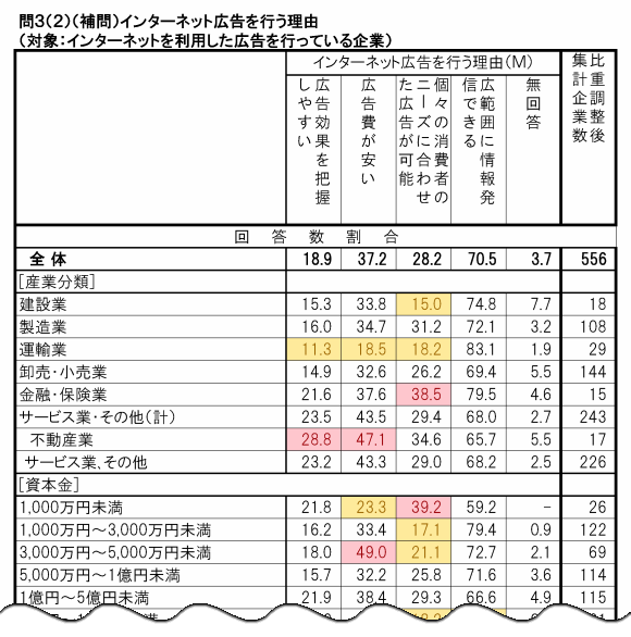 問３（２）（補問）インターネット広告を行う理由
（対象：インターネットを利用した広告を行っている企業）
インターネット広告を行う理由（Ｍ）
広告効果を把握しやすい
広告費が安い
個々の消費者のニーズに合わせた広告が可能
広範囲に情報発信できる