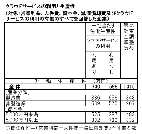 クラウドサービスの利用と生産性
（対象：営業利益、人件費、資本金、減価償却費及びクラウドサービスの利用の有無のすべてを回答した企業）
一社当たり労働生産性
クラウドサービスの利用
製造業
非製造業
