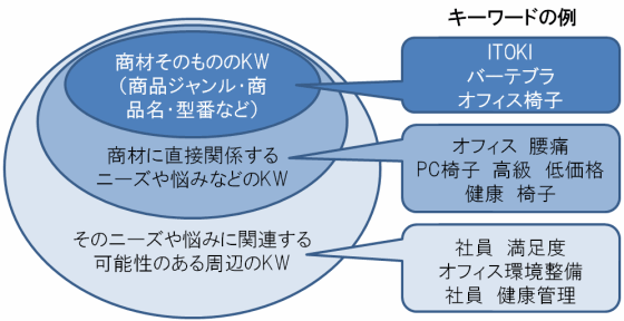 ロングテールSEO