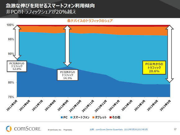 急激な伸びを見せるスマートフォン利用傾向
非PCのトラフィックシェアが20%越え
各デバイスのトラフィックのシェア
PC以外からのトラフィック12.0%
PC以外からのトラフィック14.3%
PC以外からのトラフィック20.6%
PC スマートフォン タブレット その他